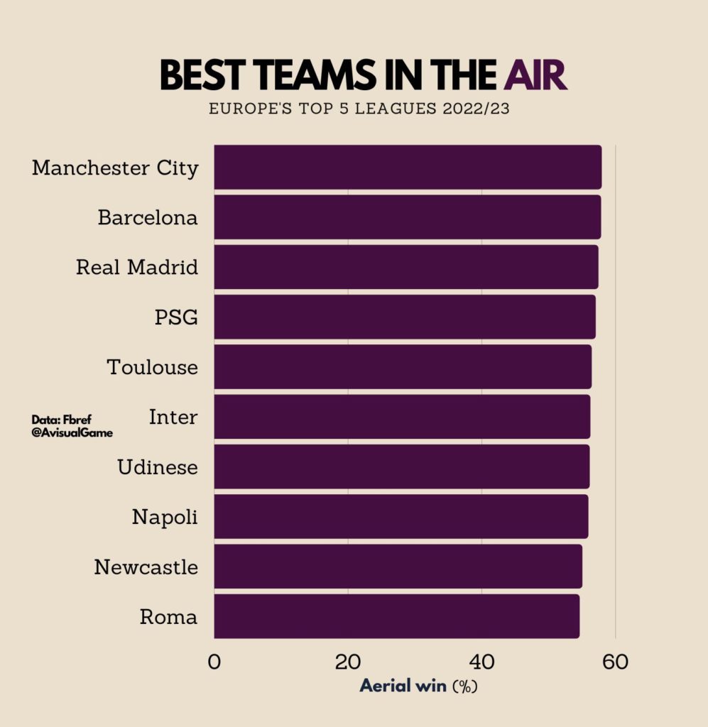 Le statistiche dei 5 campionati più importanti alla pausa di Novembre 2022 Aerial Win 1 997x1024