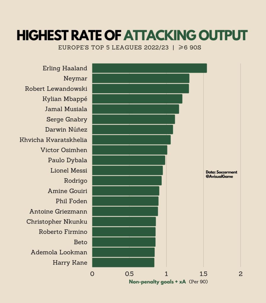 Le statistiche dei 5 campionati più importanti alla pausa di Novembre 2022 Attacking Output 898x1024