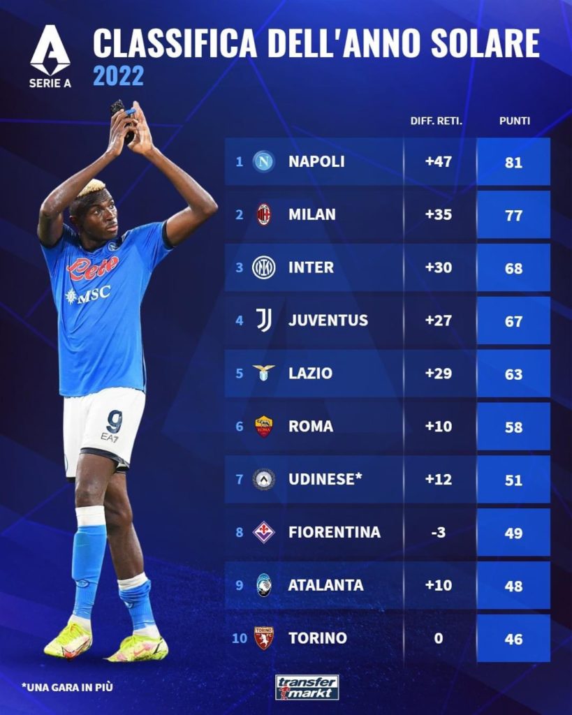 Classifica dei punti conquistati in serie A nell’anno solare 2022