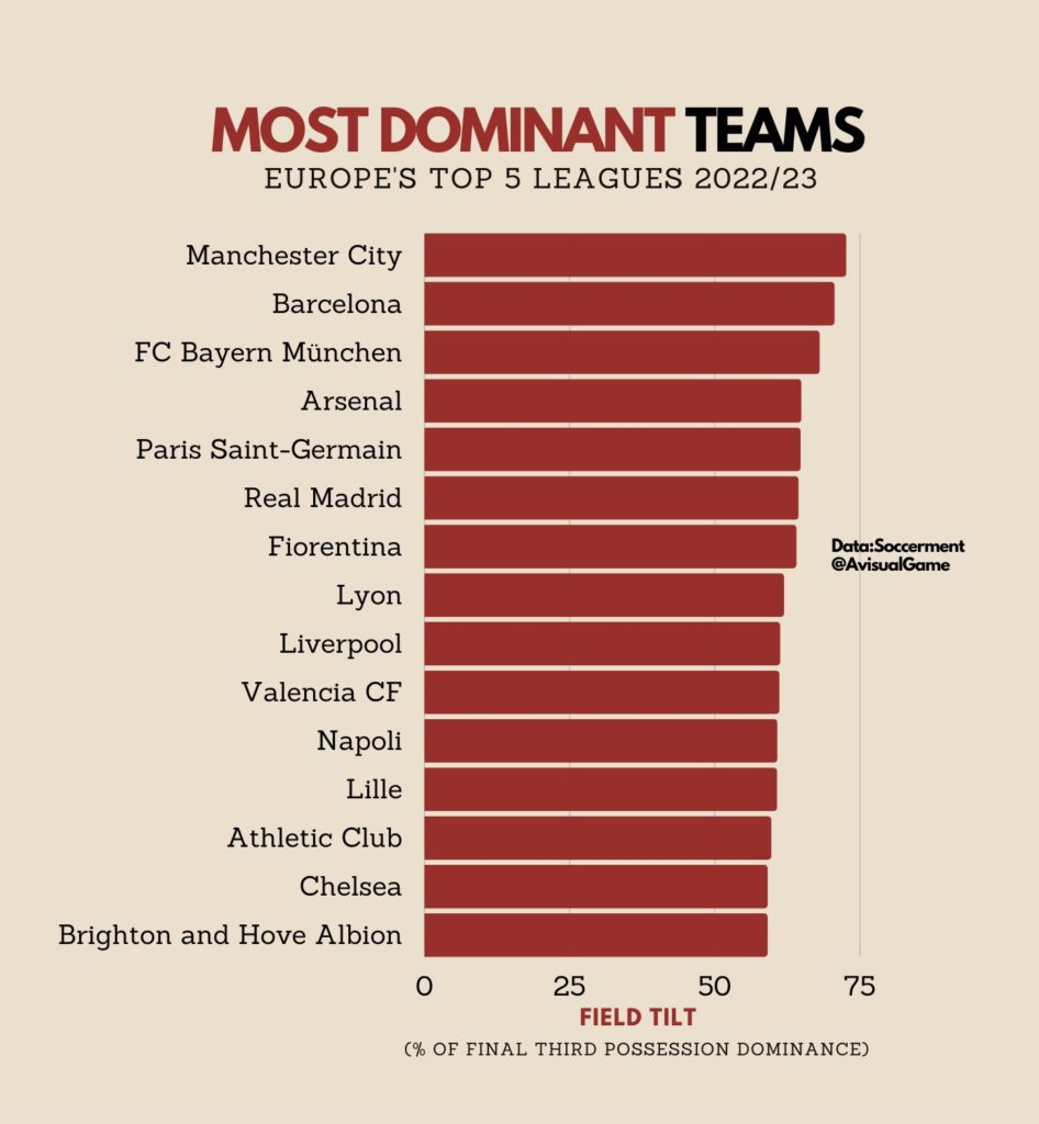 Le statistiche dei 5 campionati più importanti alla pausa di Novembre 2022 Dominant Team 946x1024
