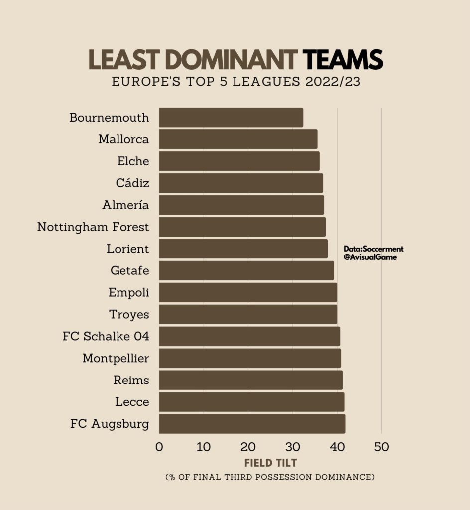 Le statistiche dei 5 campionati più importanti alla pausa di Novembre 2022 Least Dominant Team 944x1024