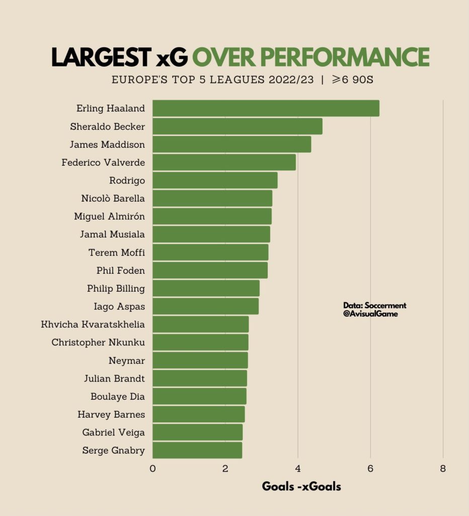 Le statistiche dei 5 campionati più importanti alla pausa di Novembre 2022 Over Performance 932x1024
