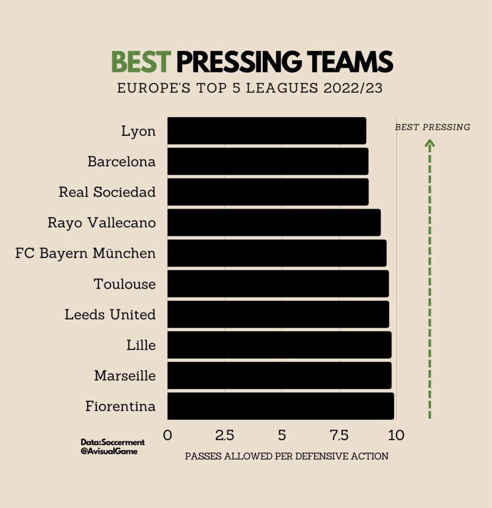 Le statistiche dei 5 campionati più importanti alla pausa di Novembre 2022 Pressing Team 993x1024