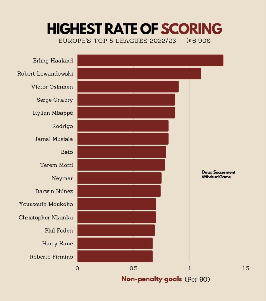 Le statistiche dei 5 campionati più importanti alla pausa di Novembre 2022 Scoring 906x1024