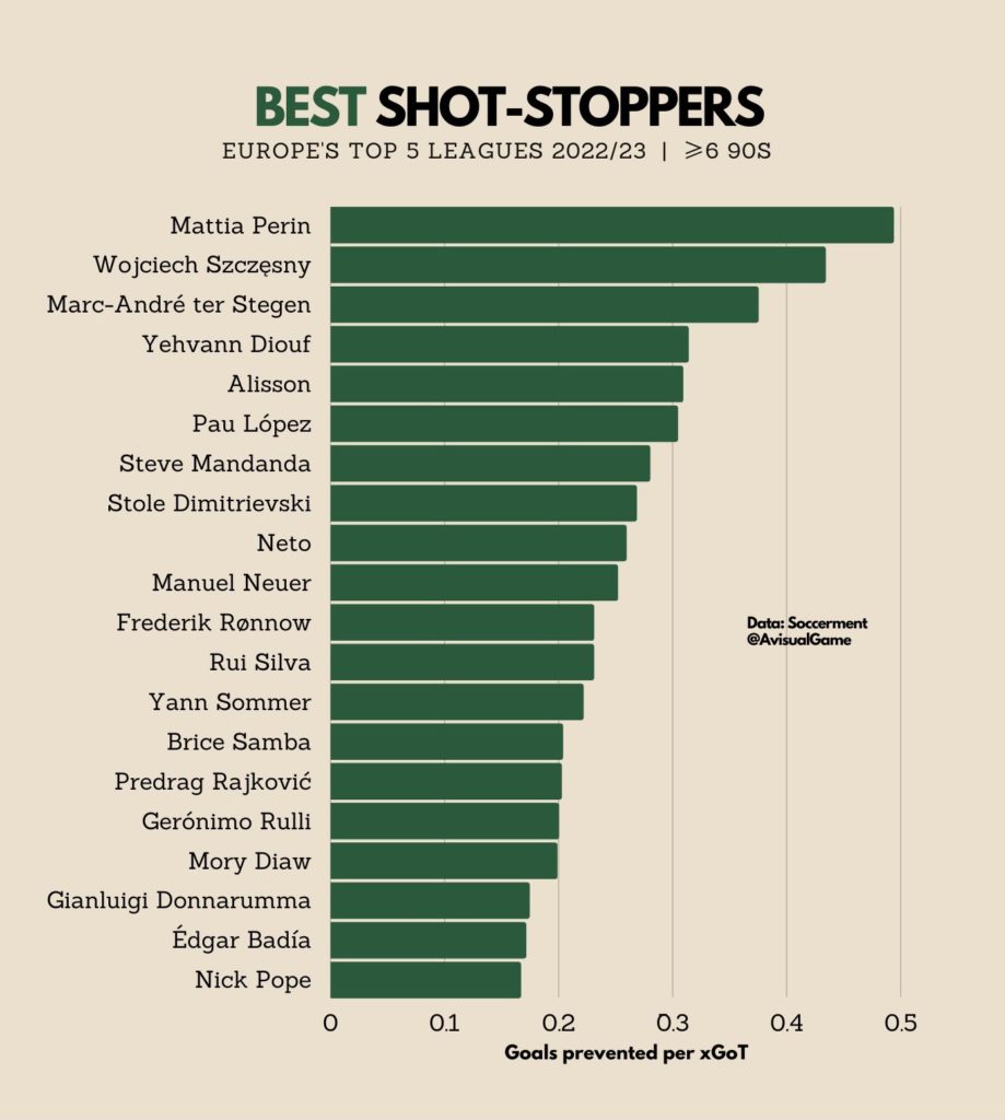Le statistiche dei 5 campionati più importanti alla pausa di Novembre 2022 Shot Stopper 919x1024