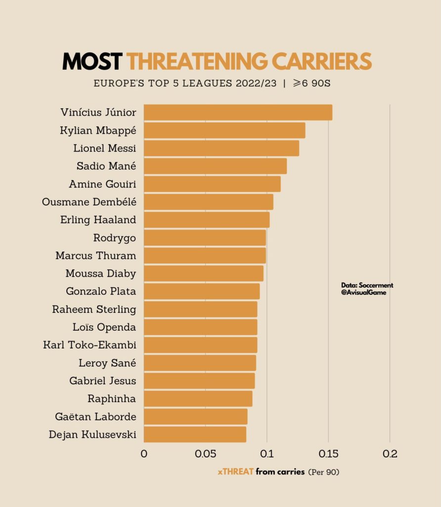 Le statistiche dei 5 campionati più importanti alla pausa di Novembre 2022 Threat Carries 892x1024