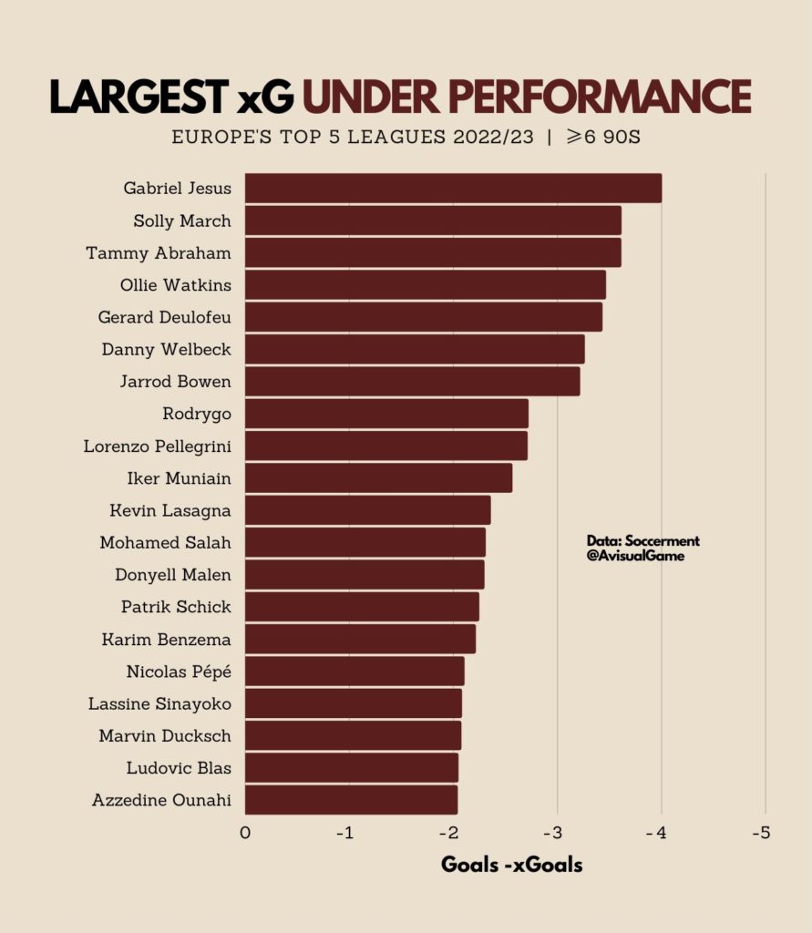 Le statistiche dei 5 campionati più importanti alla pausa di Novembre 2022 Under Performance 891x1024