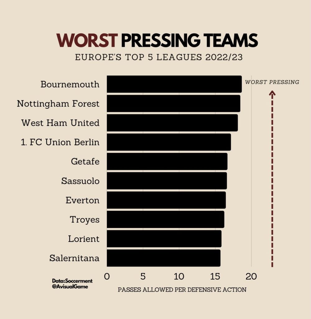 Le statistiche dei 5 campionati più importanti alla pausa di Novembre 2022 Worst Pressing Team 1000x1024