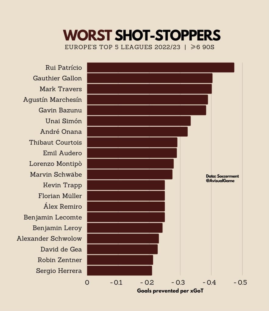 Le statistiche dei 5 campionati più importanti alla pausa di Novembre 2022 Worst Shot Stopper 884x1024
